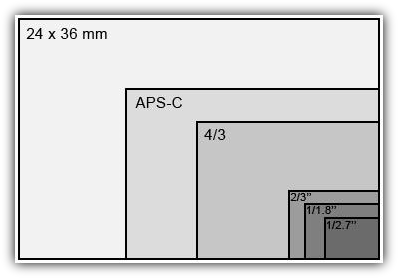 QUE VEUT DIRE : "CAPTEUR 1/2,3 POUCE" ? QUE VEUT DIRE : "CAPTEUR 1/2,3 POUCE" ?