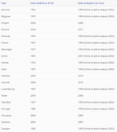 Pays de la zone euro