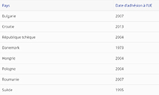 Pays de l'UE hors euro